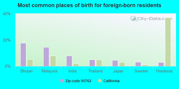 Most common places of birth for foreign-born residents