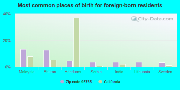 Most common places of birth for foreign-born residents