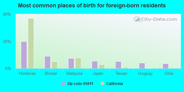 Most common places of birth for foreign-born residents