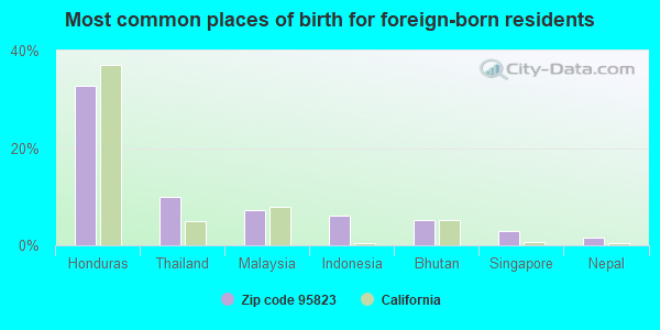 Most common places of birth for foreign-born residents