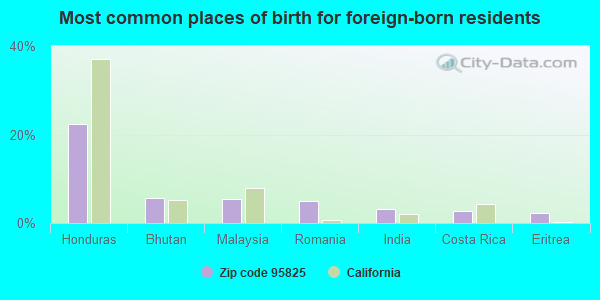 Most common places of birth for foreign-born residents