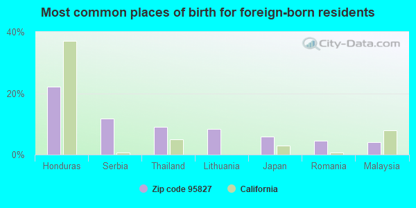 Most common places of birth for foreign-born residents