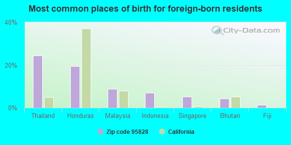 Most common places of birth for foreign-born residents