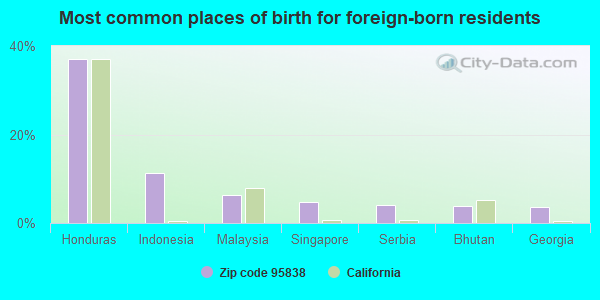 Most common places of birth for foreign-born residents