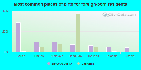 Most common places of birth for foreign-born residents