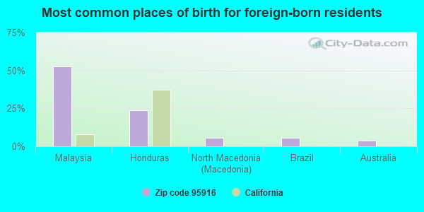 Most common places of birth for foreign-born residents