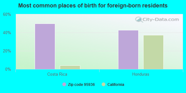 Most common places of birth for foreign-born residents