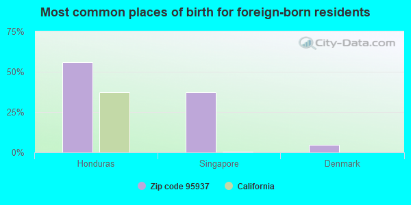 Most common places of birth for foreign-born residents