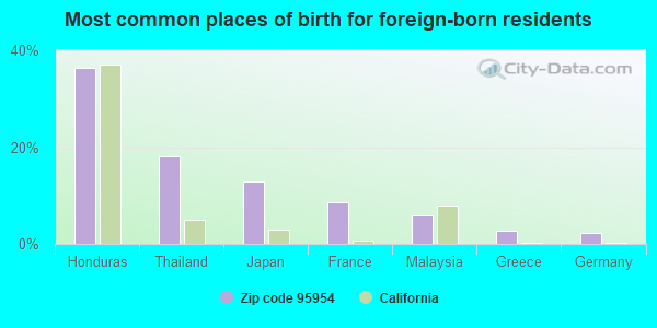 Most common places of birth for foreign-born residents