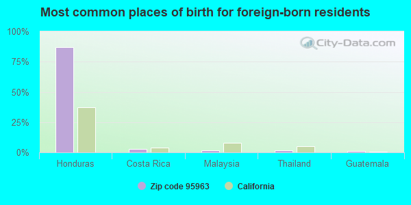 Most common places of birth for foreign-born residents