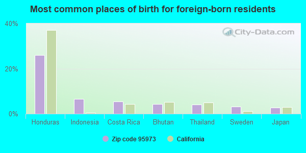 Most common places of birth for foreign-born residents