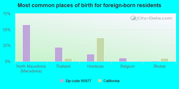 Most common places of birth for foreign-born residents