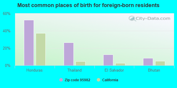 Most common places of birth for foreign-born residents