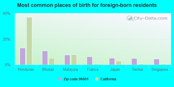 Most common places of birth for foreign-born residents