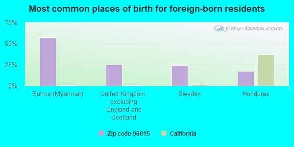 Most common places of birth for foreign-born residents