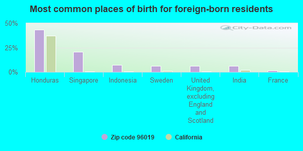 Most common places of birth for foreign-born residents