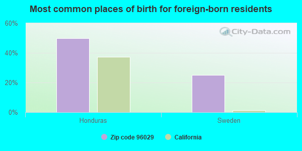 Most common places of birth for foreign-born residents