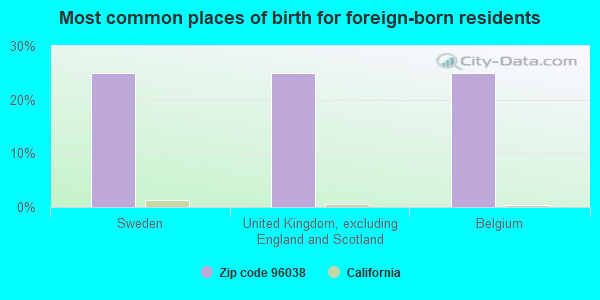 Most common places of birth for foreign-born residents