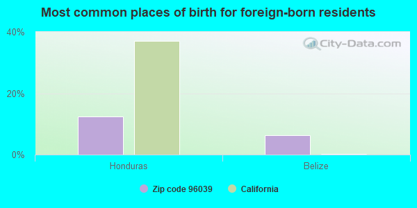 Most common places of birth for foreign-born residents