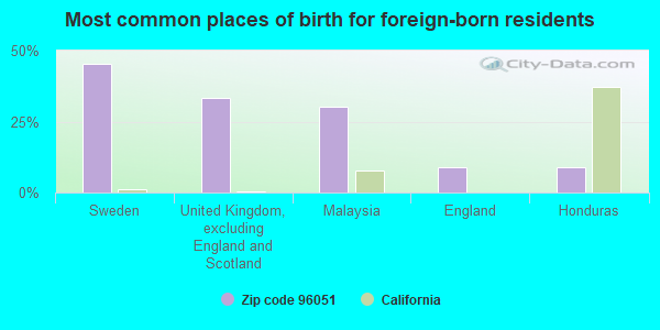 Most common places of birth for foreign-born residents