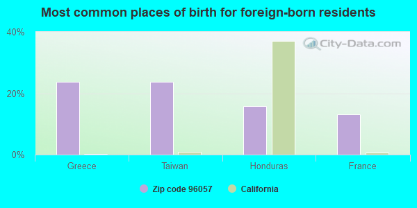 Most common places of birth for foreign-born residents