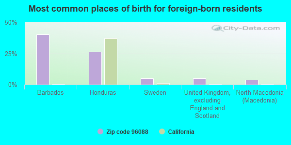 Most common places of birth for foreign-born residents