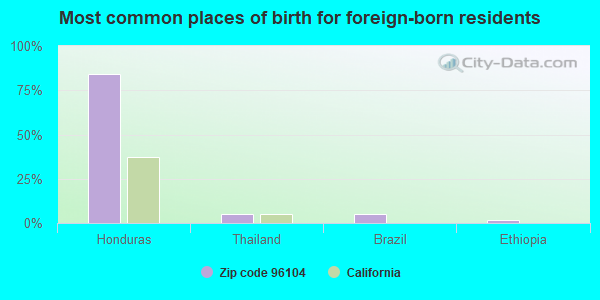 Most common places of birth for foreign-born residents