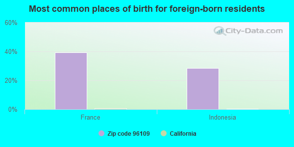 Most common places of birth for foreign-born residents