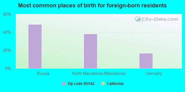 Most common places of birth for foreign-born residents