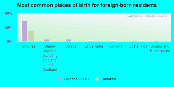 Most common places of birth for foreign-born residents