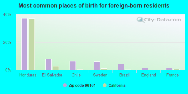 Most common places of birth for foreign-born residents