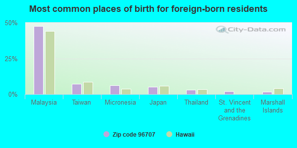 Most common places of birth for foreign-born residents