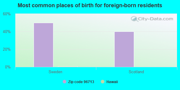 Most common places of birth for foreign-born residents