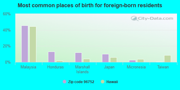 Most common places of birth for foreign-born residents