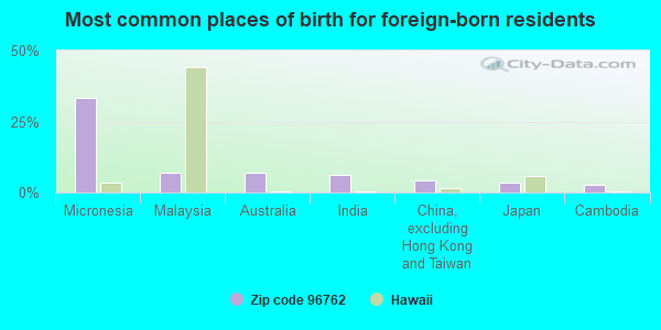 Most common places of birth for foreign-born residents