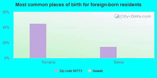 Most common places of birth for foreign-born residents