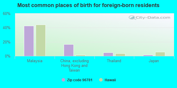 Most common places of birth for foreign-born residents