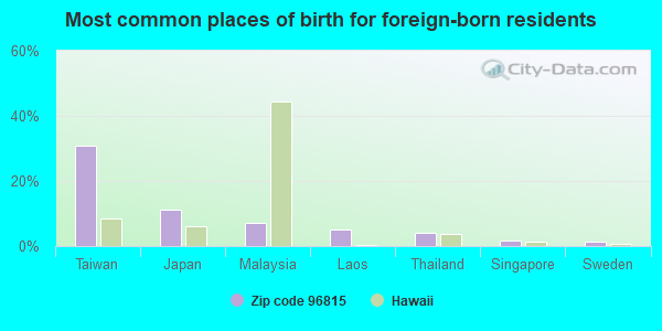 Most common places of birth for foreign-born residents