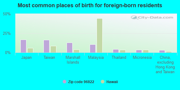 Most common places of birth for foreign-born residents