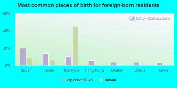 Most common places of birth for foreign-born residents