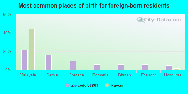 Most common places of birth for foreign-born residents