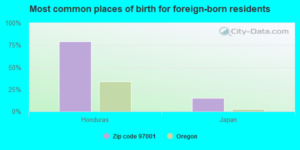 Most common places of birth for foreign-born residents