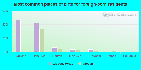 Most common places of birth for foreign-born residents