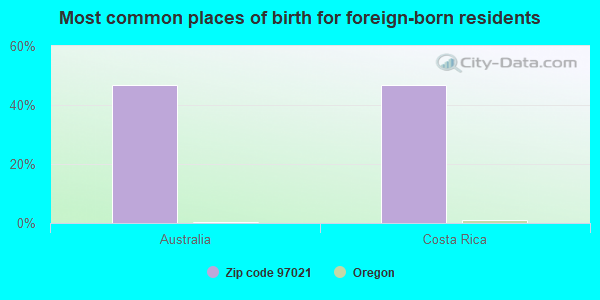 Most common places of birth for foreign-born residents