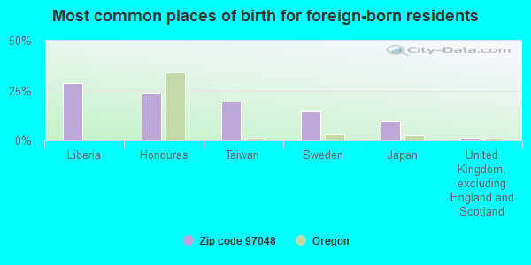 Most common places of birth for foreign-born residents