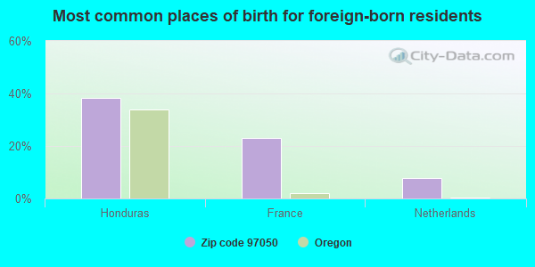 Most common places of birth for foreign-born residents