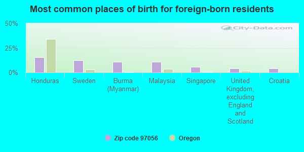 Most common places of birth for foreign-born residents