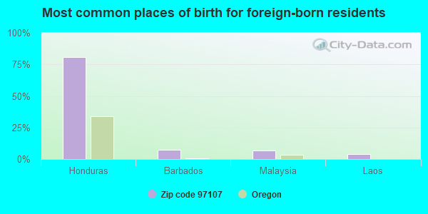 Most common places of birth for foreign-born residents