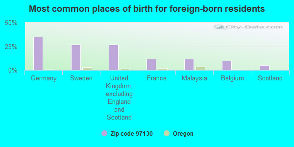 Most common places of birth for foreign-born residents