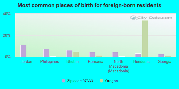 Most common places of birth for foreign-born residents